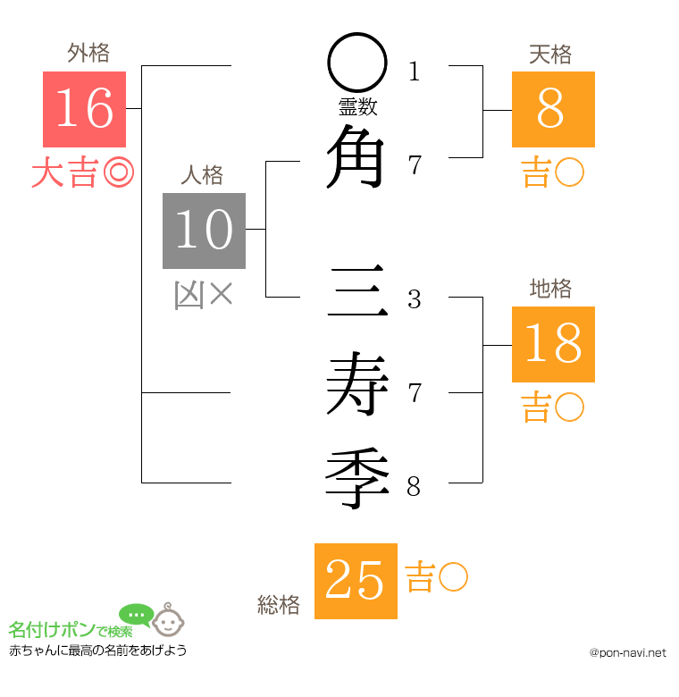 角 三寿季さんの姓名判断結果