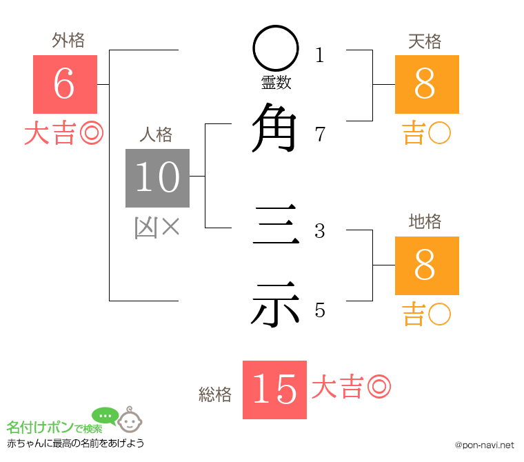 角 三示さんの姓名判断結果
