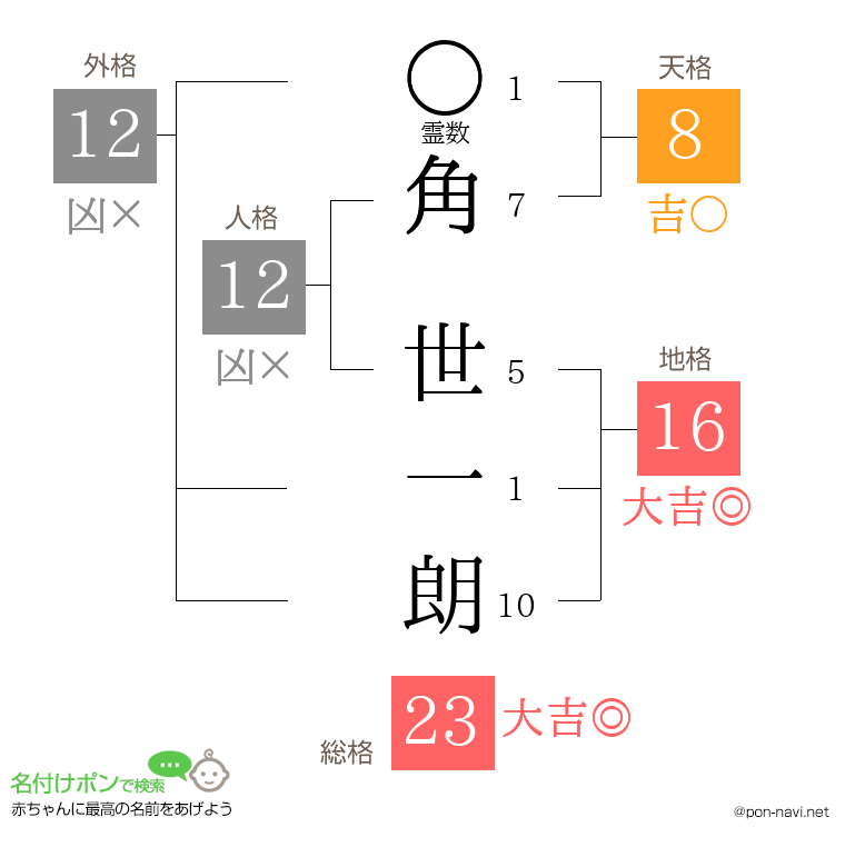 角 世一朗さんの姓名判断結果