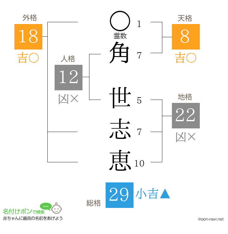 角 世志恵さんの姓名判断結果
