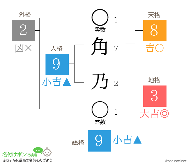 角 乃さんの姓名判断結果