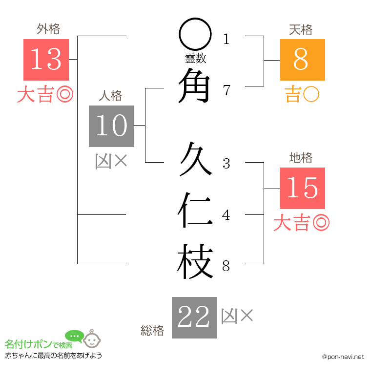 角 久仁枝さんの姓名判断結果