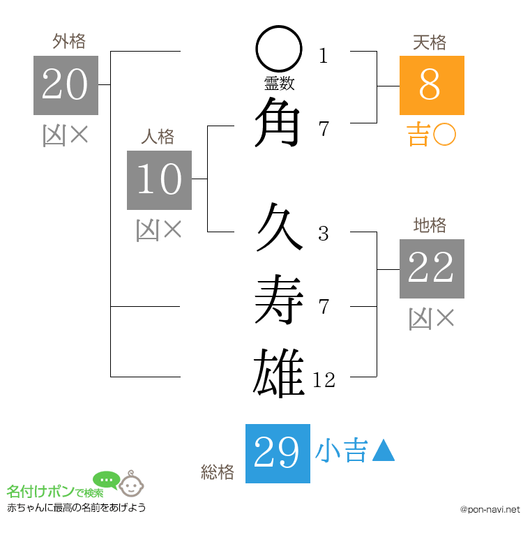 角 久寿雄さんの姓名判断結果