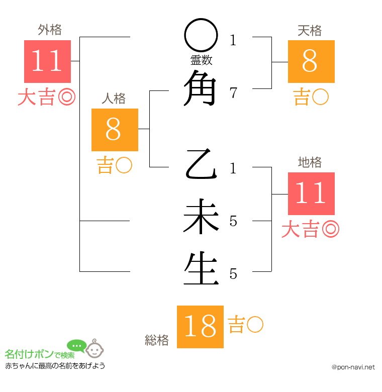 角 乙未生さんの姓名判断結果