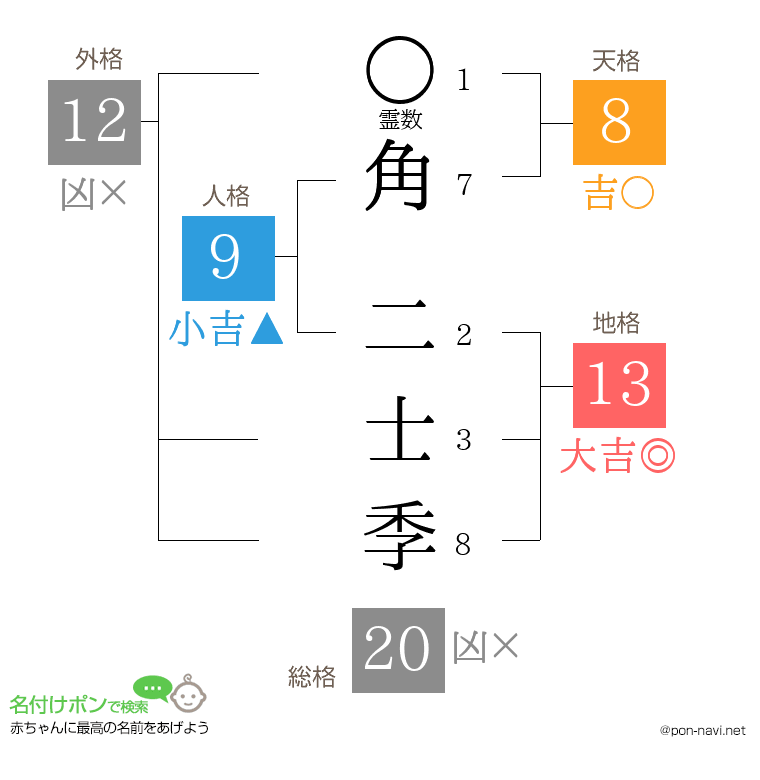 角 二士季さんの姓名判断結果