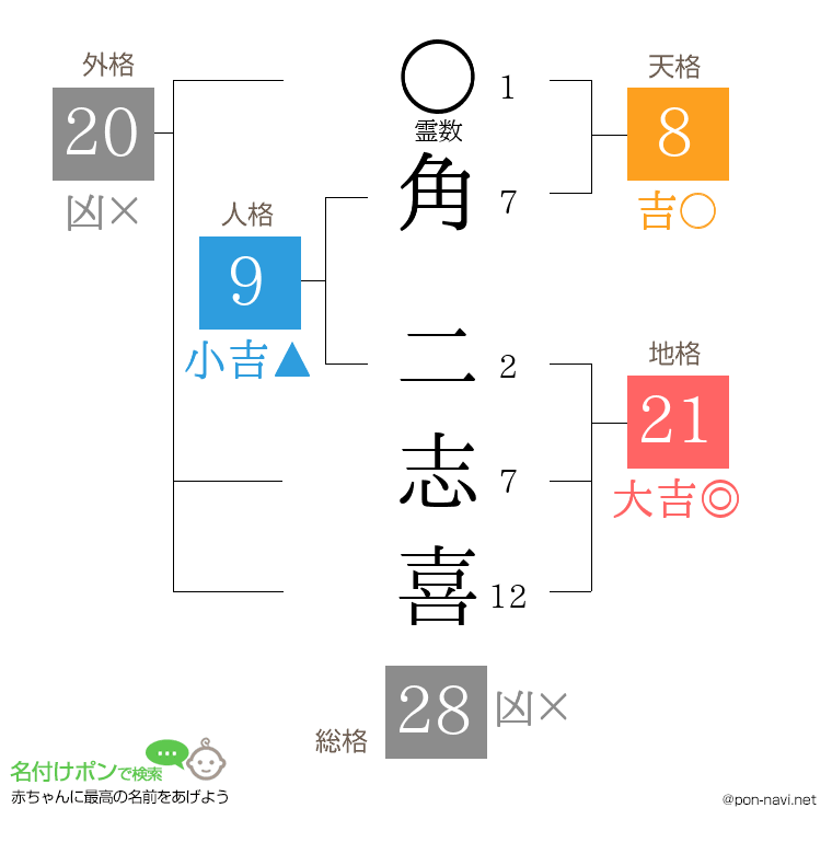 角 二志喜さんの姓名判断結果