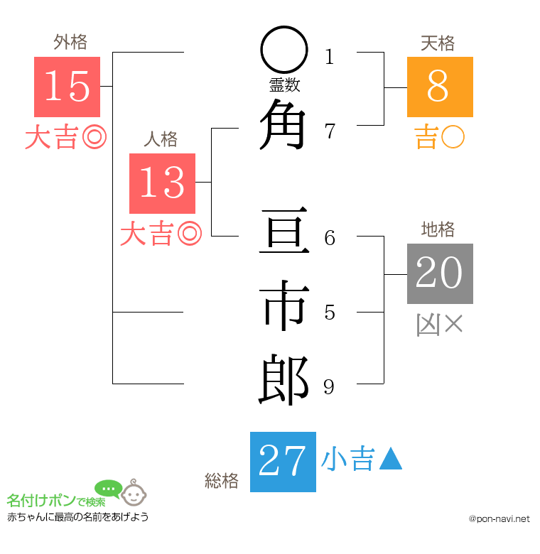 角 亘市郎さんの姓名判断結果
