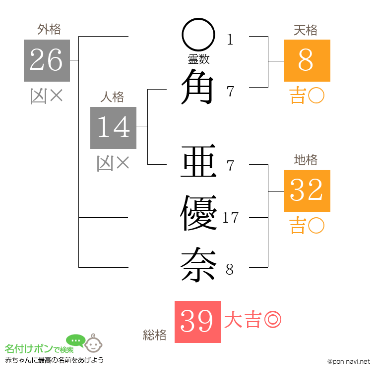 角 亜優奈さんの姓名判断結果