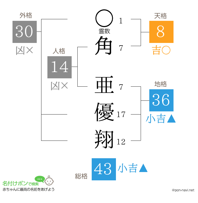 角 亜優翔さんの姓名判断結果