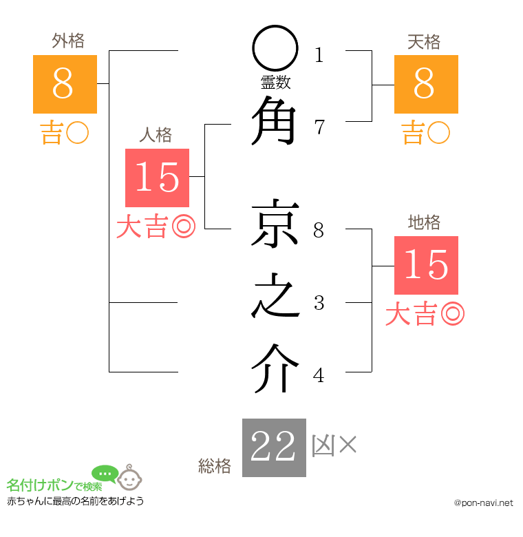 角 京之介さんの姓名判断結果