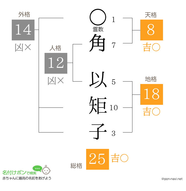 角 以矩子さんの姓名判断結果