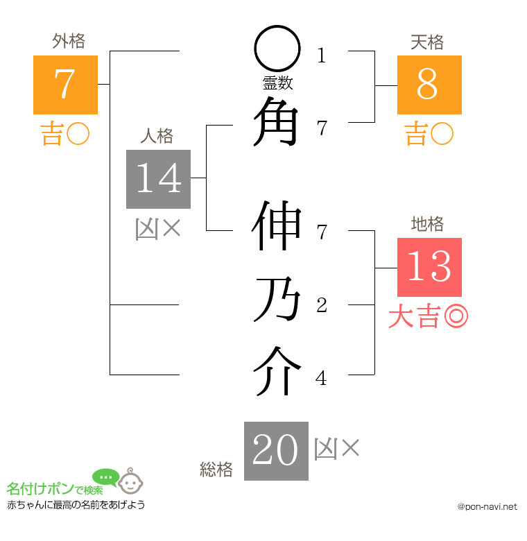 角 伸乃介さんの姓名判断結果