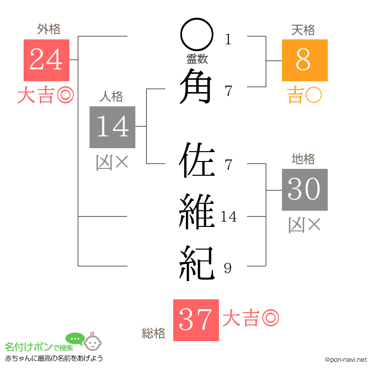 角 佐維紀さんの姓名判断結果