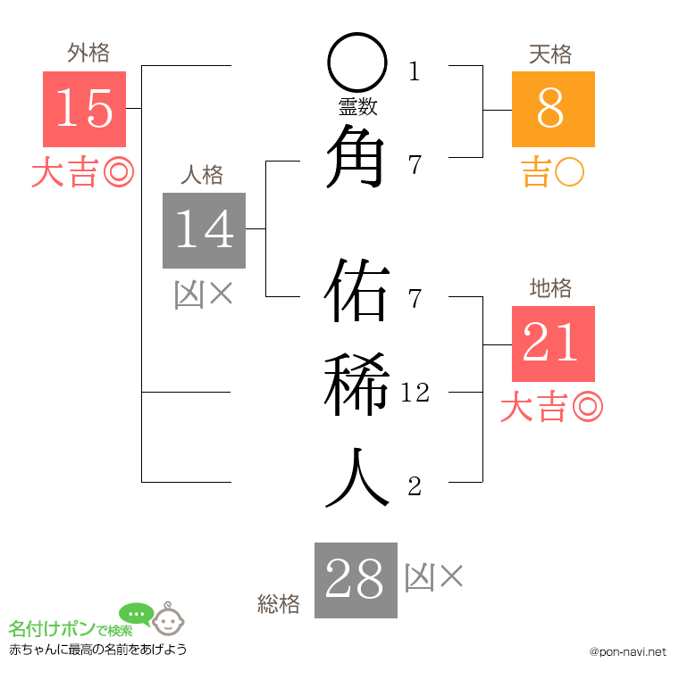 角 佑稀人さんの姓名判断結果