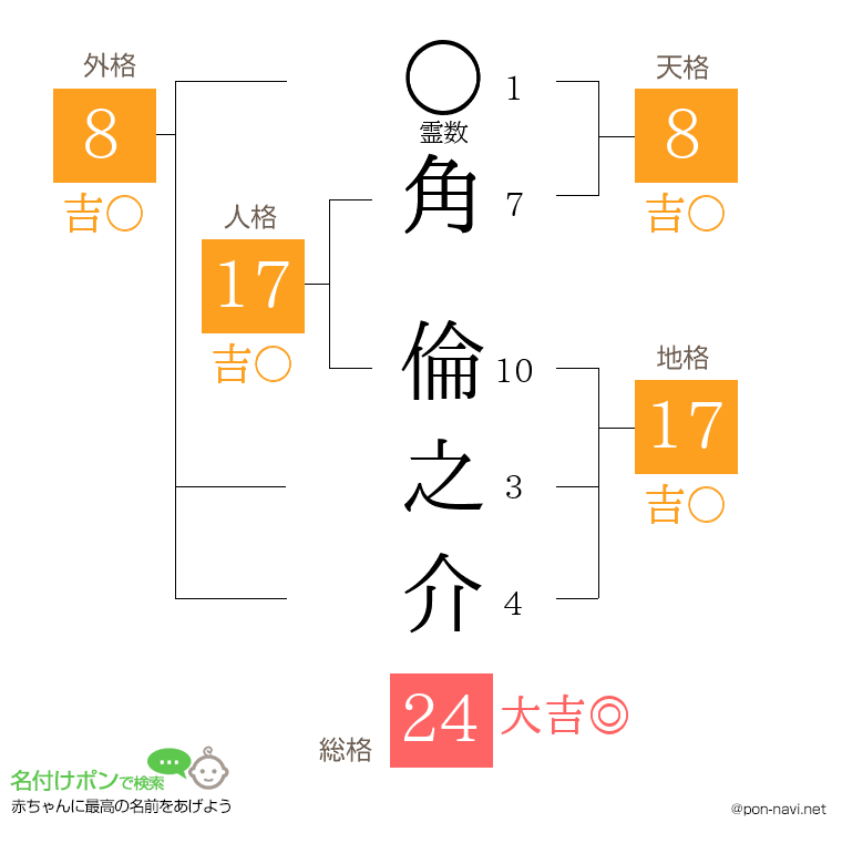 角 倫之介さんの姓名判断結果