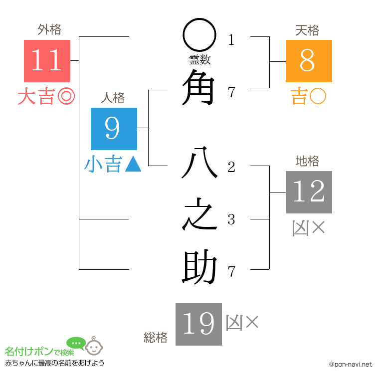 角 八之助さんの姓名判断結果