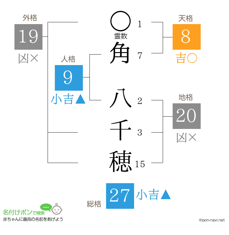 角 八千穂さんの姓名判断結果
