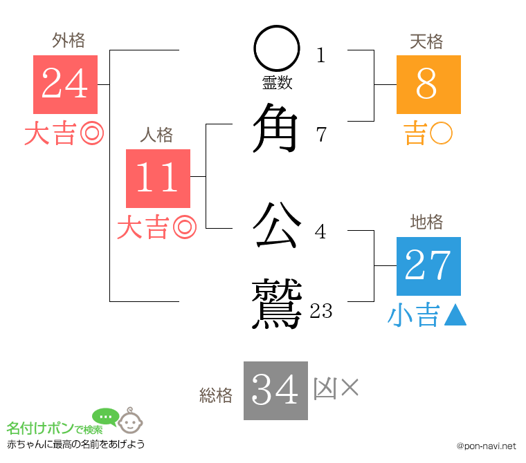 角 公鷲さんの姓名判断結果