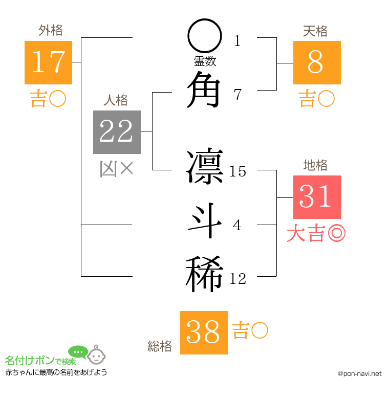 角 凛斗稀さんの姓名判断結果