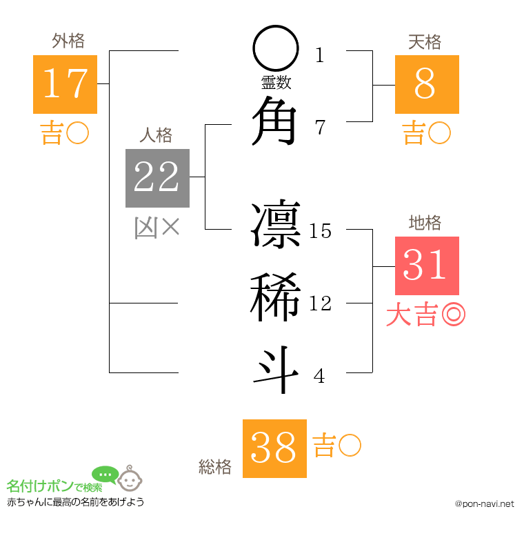 角 凛稀斗さんの姓名判断結果