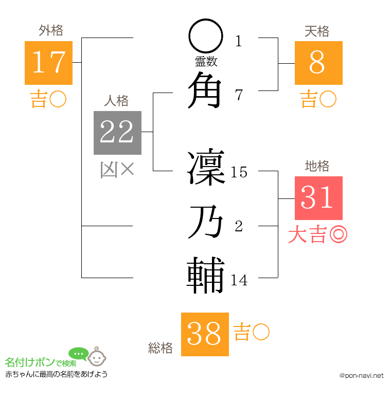 角 凜乃輔さんの姓名判断結果