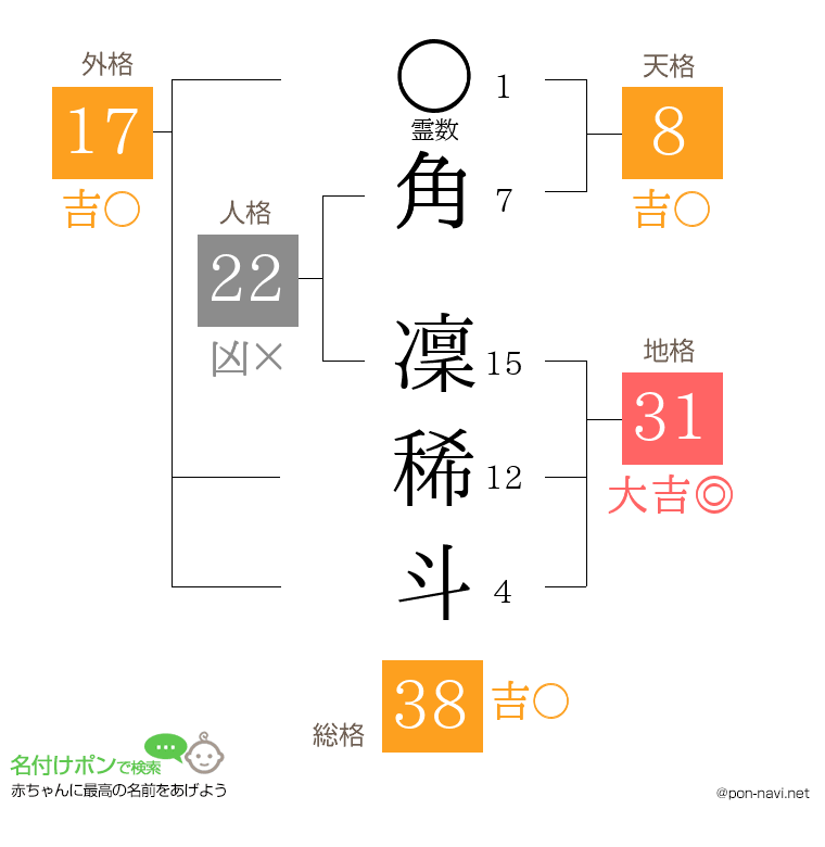 角 凜稀斗さんの姓名判断結果