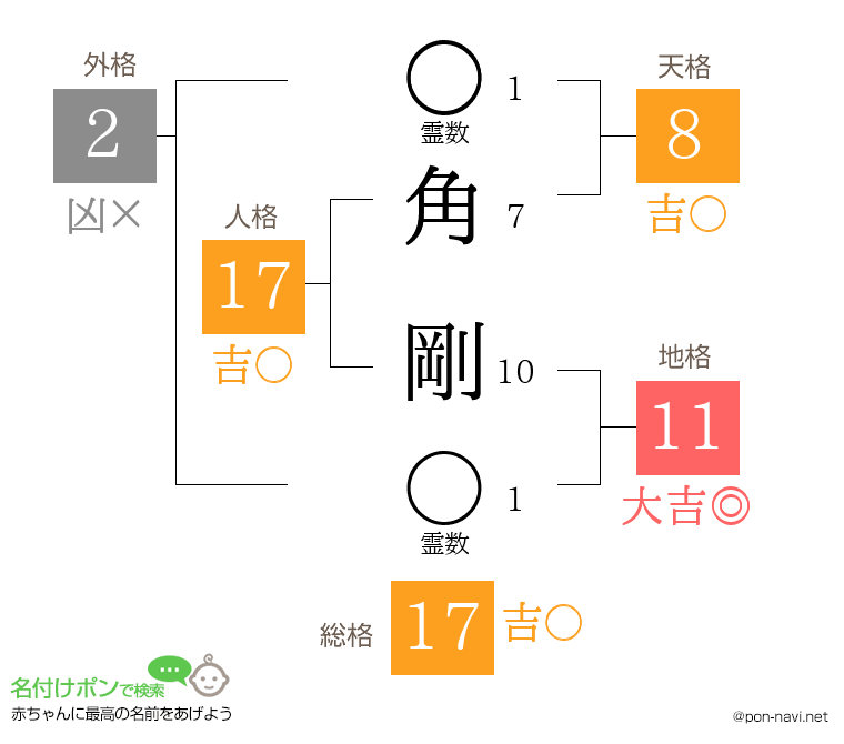 角 剛さんの姓名判断結果