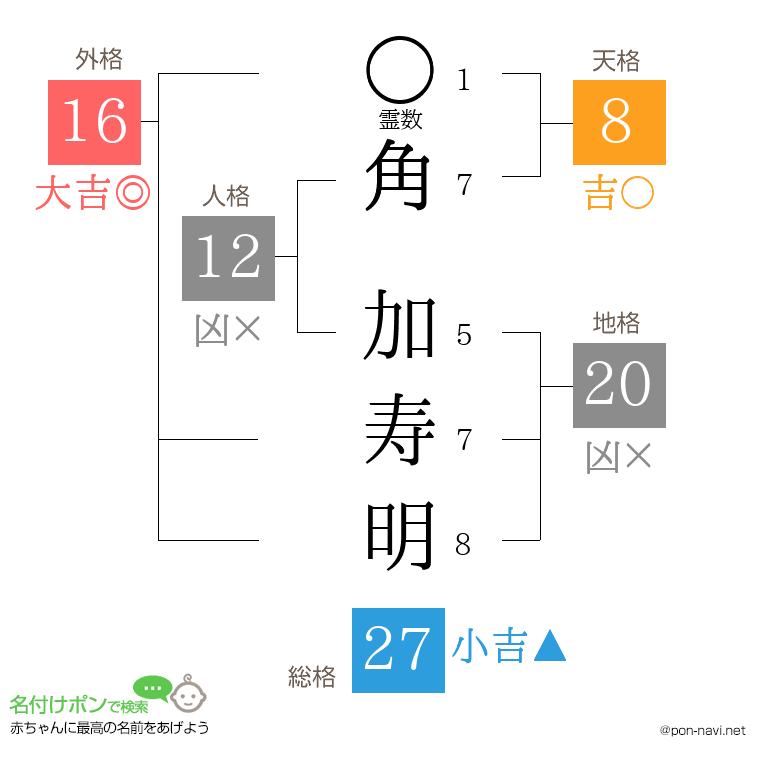 角 加寿明さんの姓名判断結果