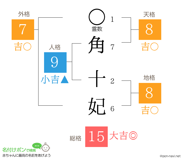 角 十妃さんの姓名判断結果