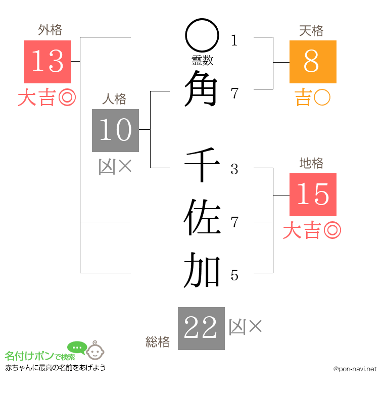 角 千佐加さんの姓名判断結果