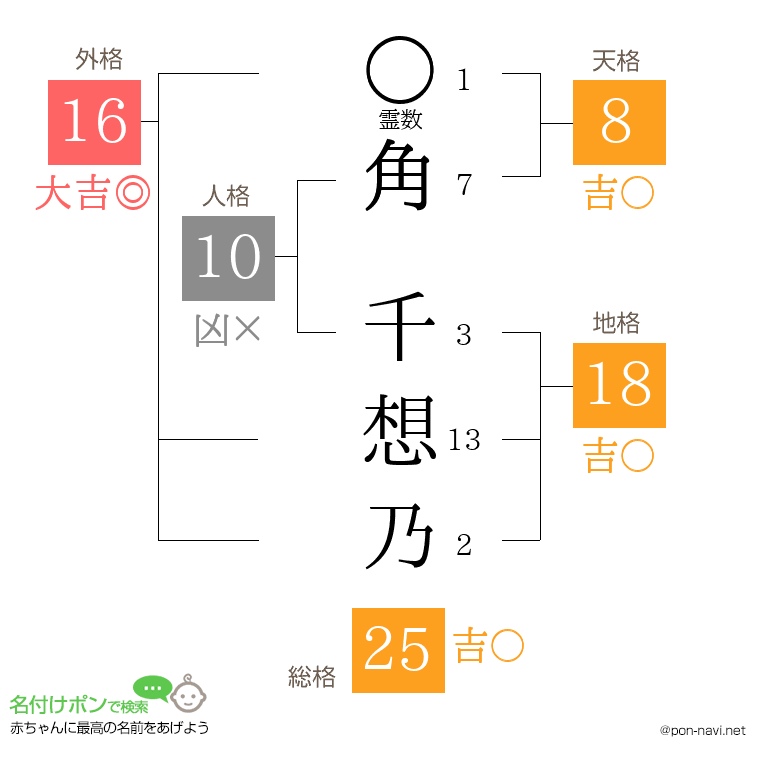 角 千想乃さんの姓名判断結果
