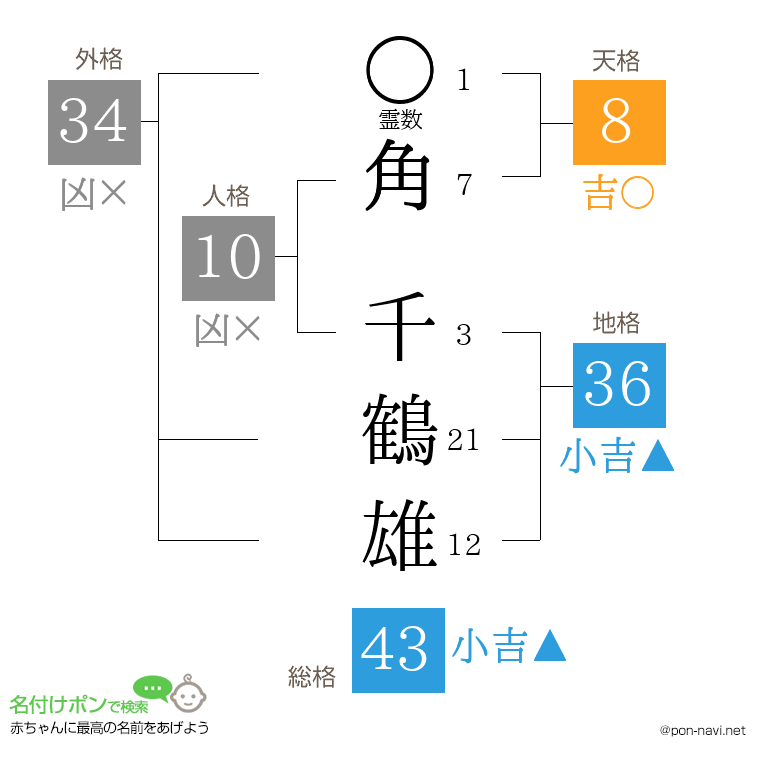 角 千鶴雄さんの姓名判断結果