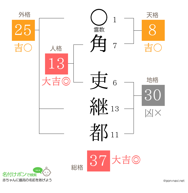 角 吏継都さんの姓名判断結果