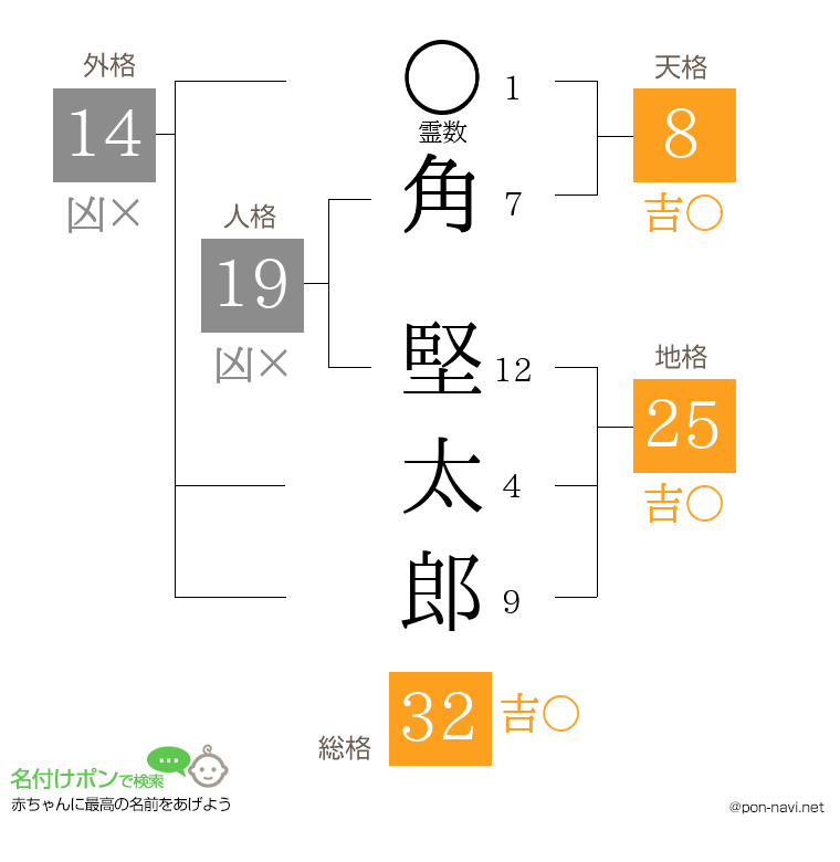 角 堅太郎さんの姓名判断結果