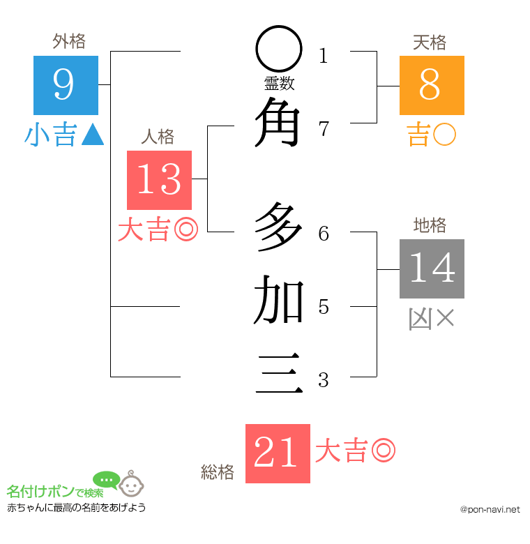 角 多加三さんの姓名判断結果