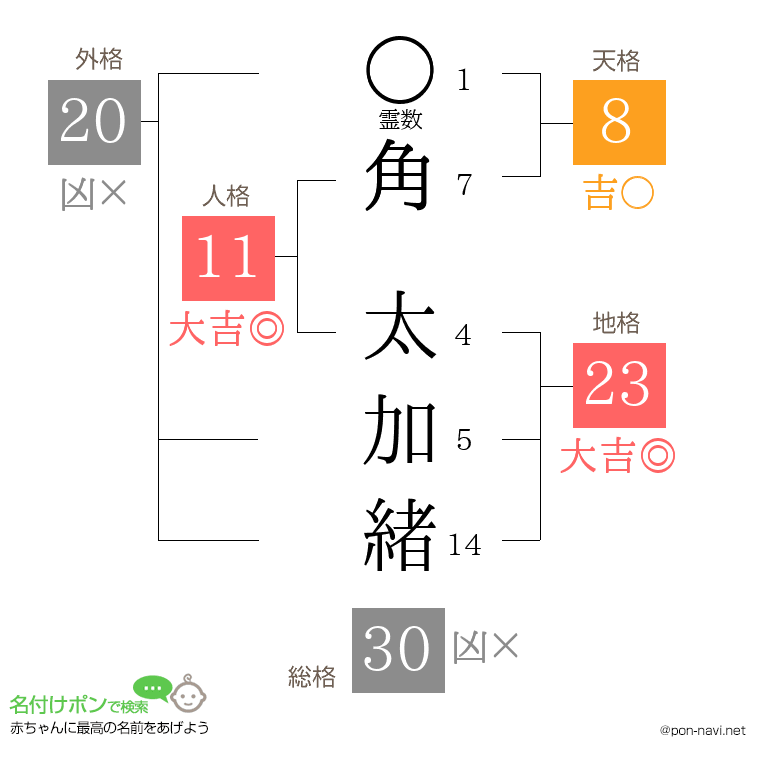 角 太加緒さんの姓名判断結果