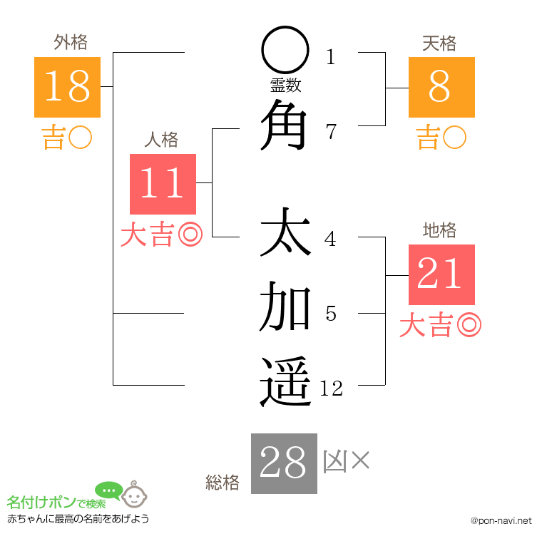 角 太加遥さんの姓名判断結果
