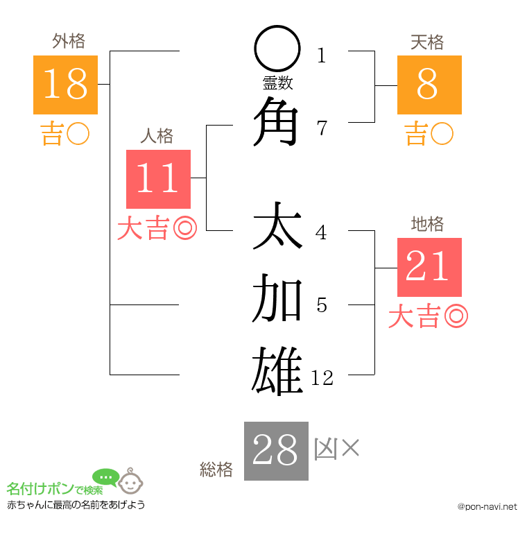 角 太加雄さんの姓名判断結果
