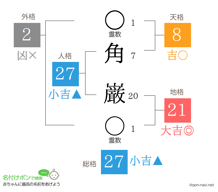 角 巌さんの姓名判断結果