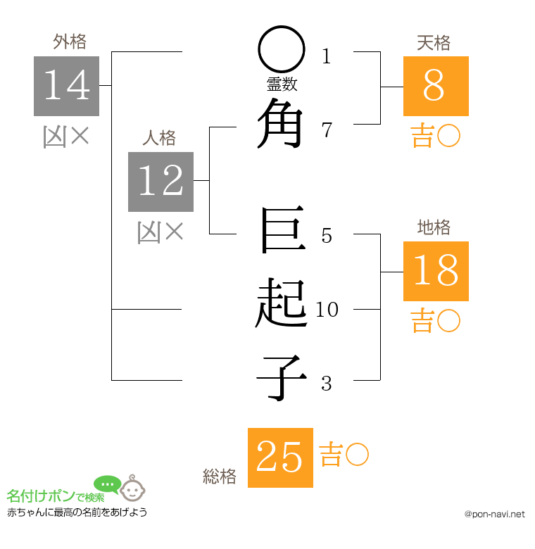 角 巨起子さんの姓名判断結果