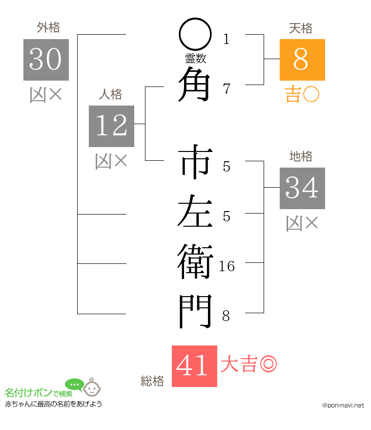 角 市左衛門さんの姓名判断結果