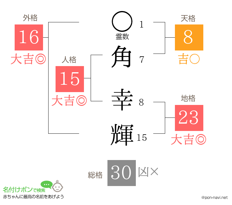 角 幸輝さんの姓名判断結果