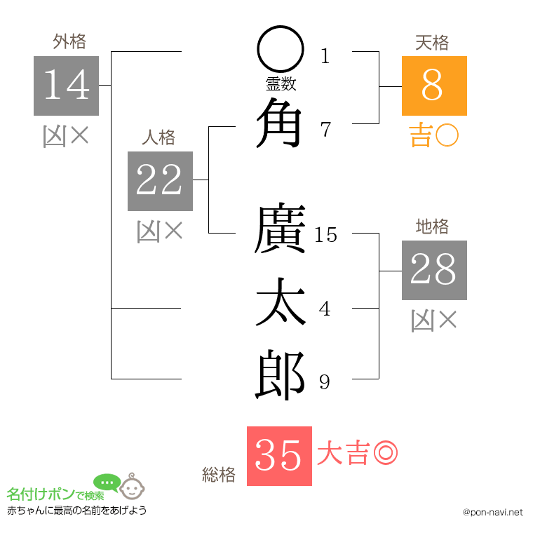 角 廣太郎さんの姓名判断結果