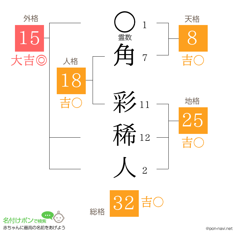 角 彩稀人さんの姓名判断結果