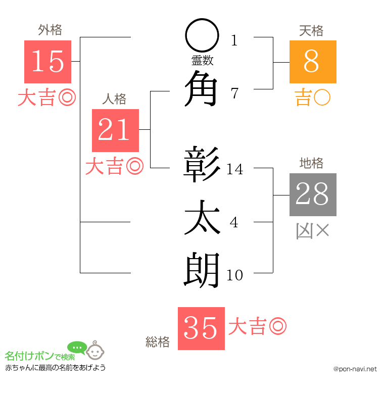 角 彰太朗さんの姓名判断結果
