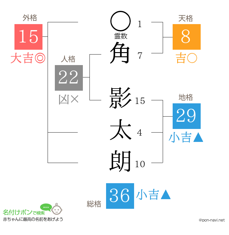 角 影太朗さんの姓名判断結果