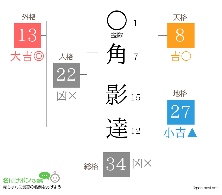 角 影達さんの姓名判断結果