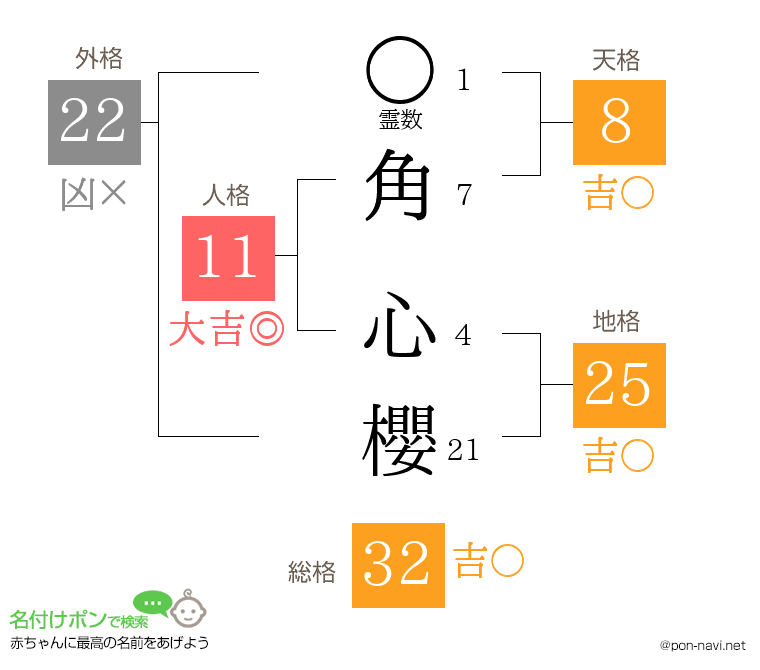 角 心櫻さんの姓名判断結果