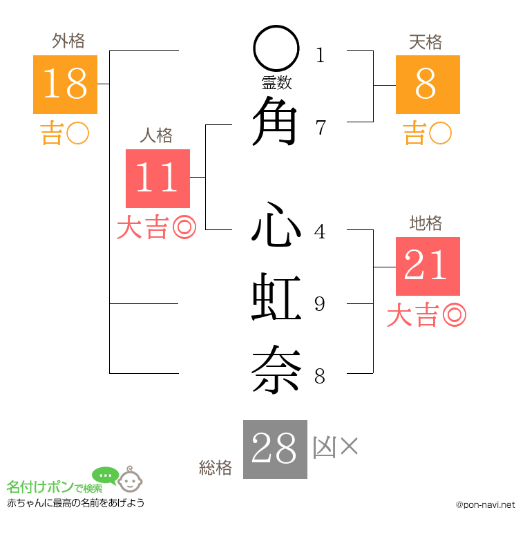 角 心虹奈さんの姓名判断結果