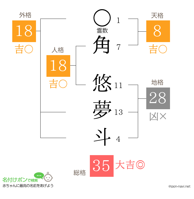 角 悠夢斗さんの姓名判断結果